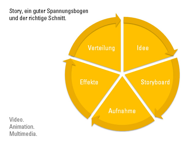 Bild Konzept Multimedia/Video